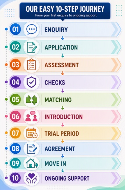 Homeshare journey goes from the first enquiry to ongoing support